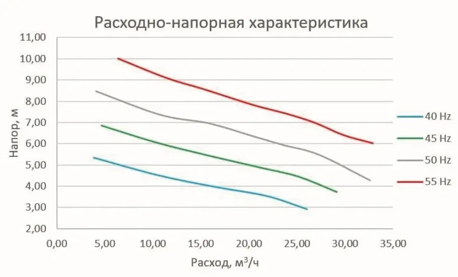 Рабочая характеристика рыбонасоса